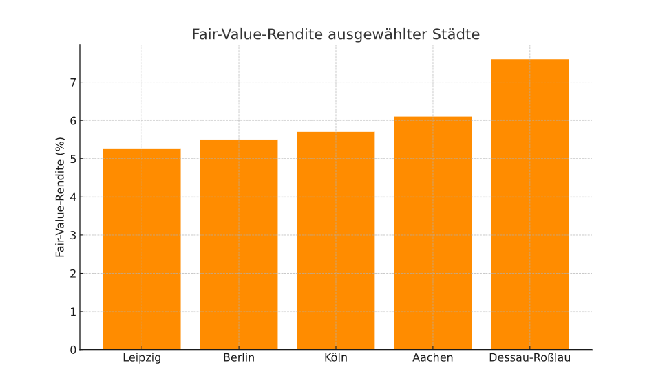 Fair Value Rendite