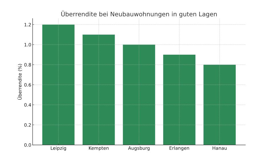 Überrendite Neubau